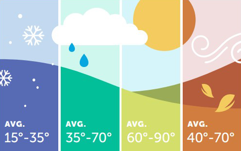 Iowa weather chart